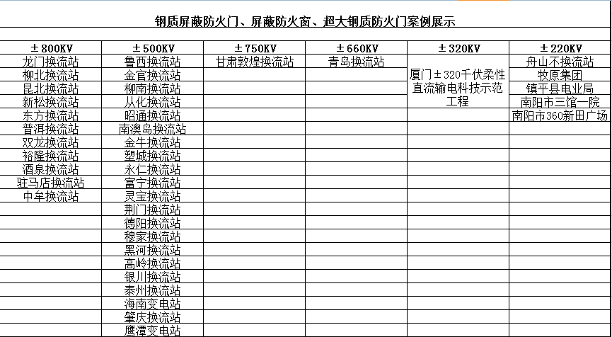 鋼質屏蔽防火門、屏蔽防火窗、超大鋼質防火門案例展示